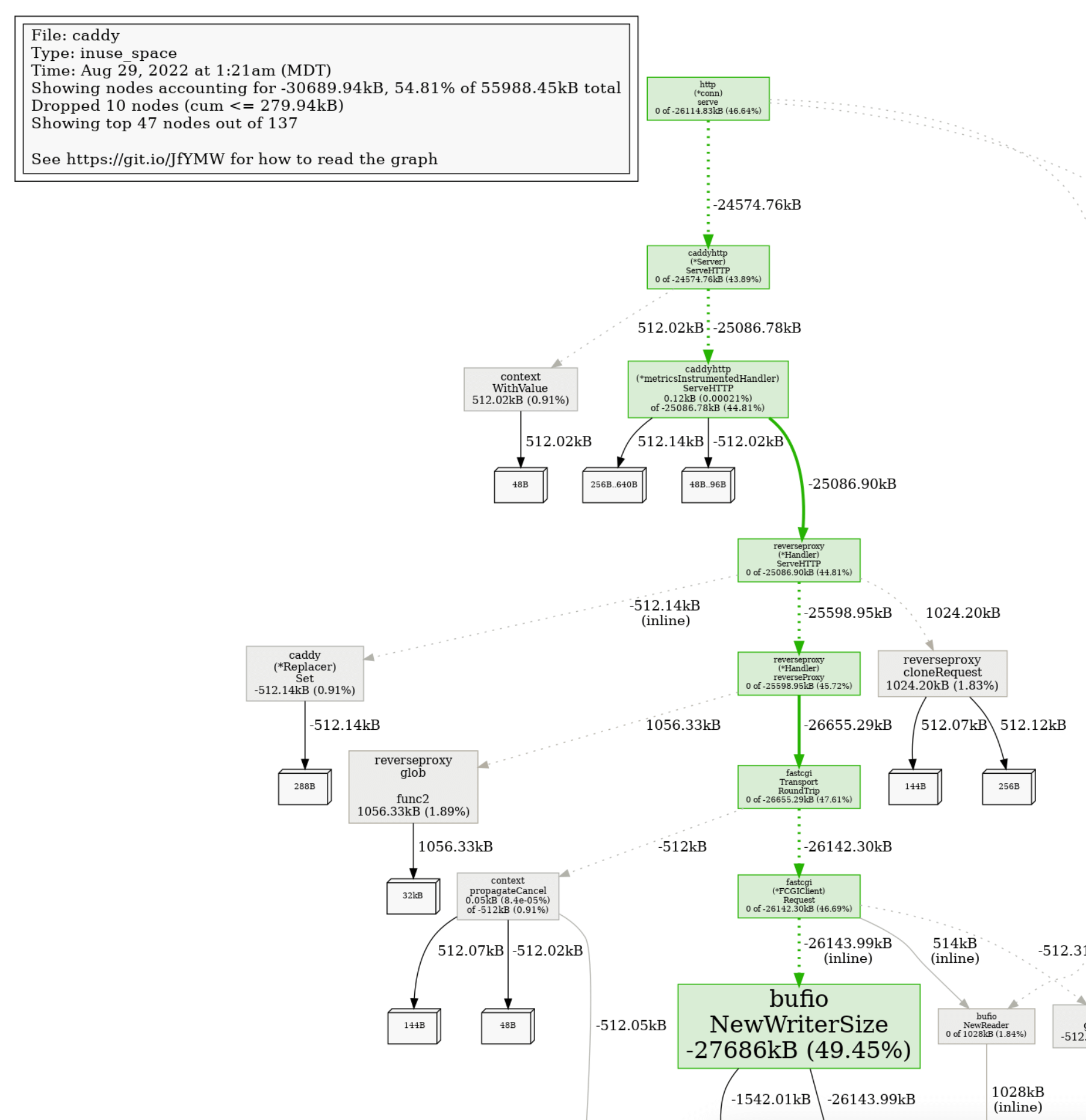 CPU profile visualization
